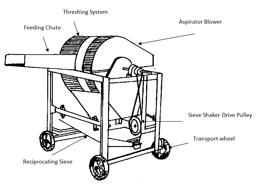 fm-e-2-lesson-9-principles-and-types-of-threshers-constructional